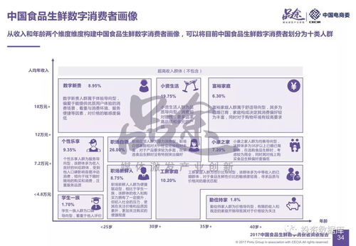 數字驅動下的餐桌革命 2017中國食品生鮮數字消費者洞察報告解析與數字內容制作服務